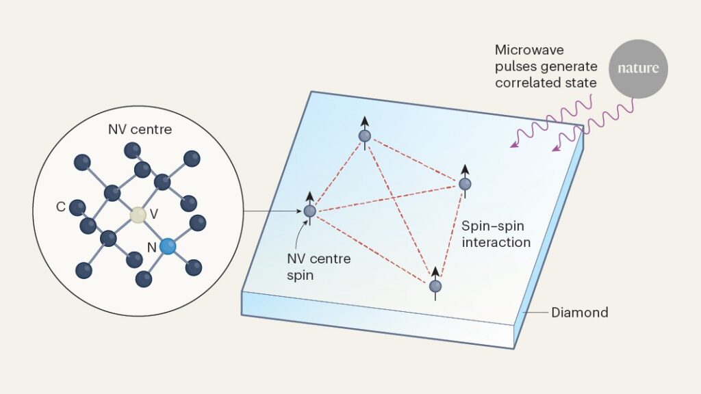 Quantum correlations enhance the sensitivity of room-temperature sensors