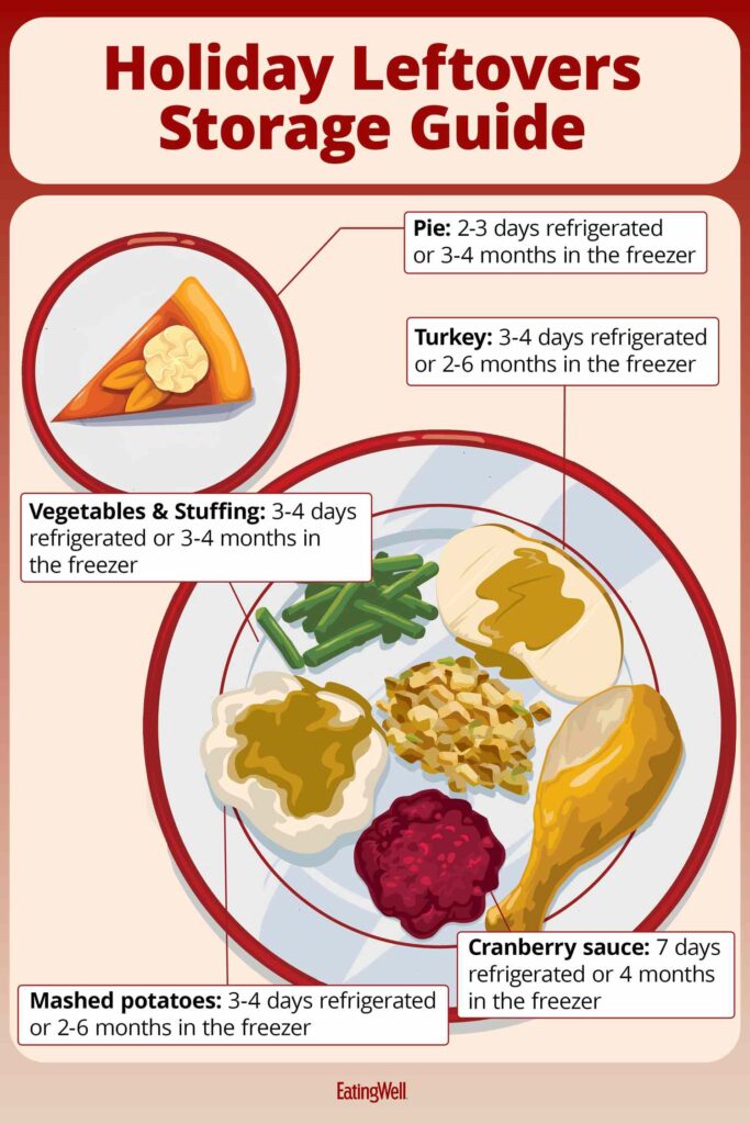 A Definitive Guide to How Long Holiday Leftovers Last