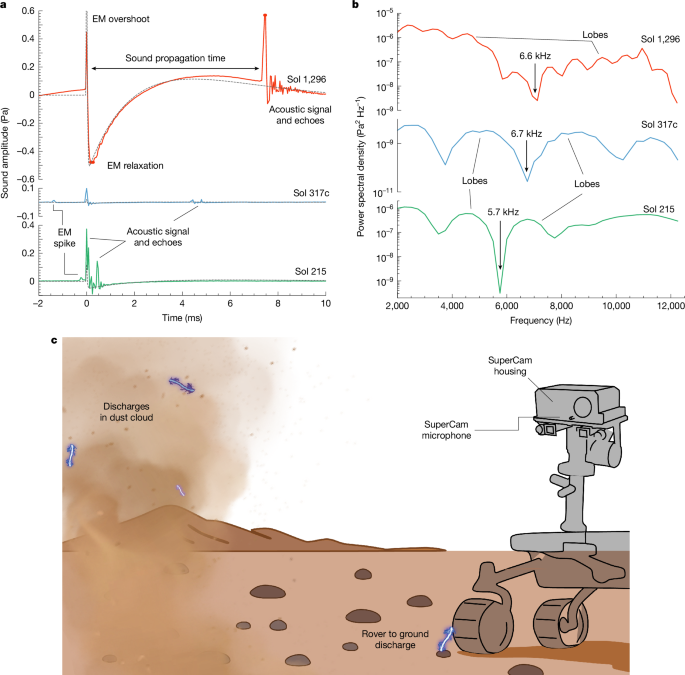Detection of triboelectric discharges during dust events on Mars Detection of triboelectric discharges during dust events on Mars