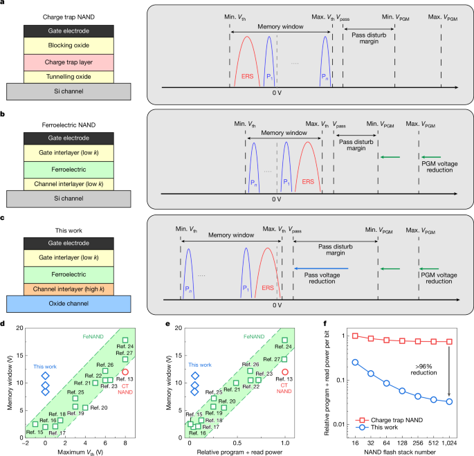 Ferroelectric transistors for low-power NAND flash memory Ferroelectric transistors for low-power NAND flash memory