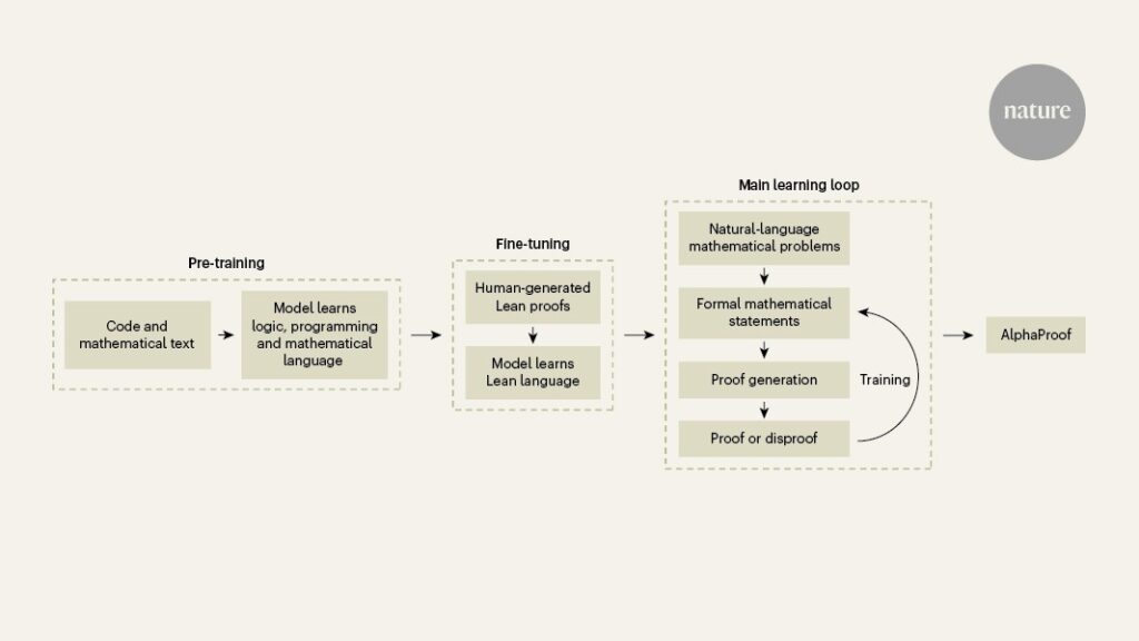 Mathematicians put AI model AlphaProof to the test