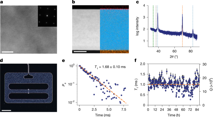 Millisecond lifetimes and coherence times in 2D transmon qubits Millisecond lifetimes and coherence times in 2D transmon qubits