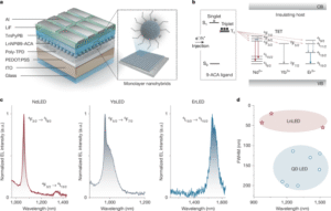 Triplets electrically turn on insulating lanthanide-doped nanoparticles Triplets electrically turn on insulating lanthanide-doped nanoparticles