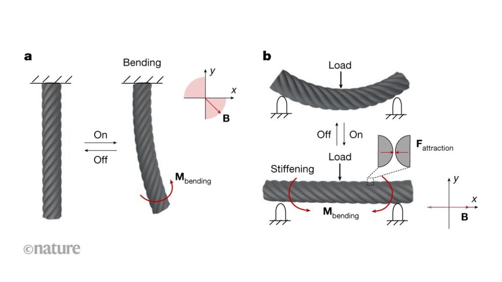 Yarns and fabrics that bend or stiffen under magnetic fields